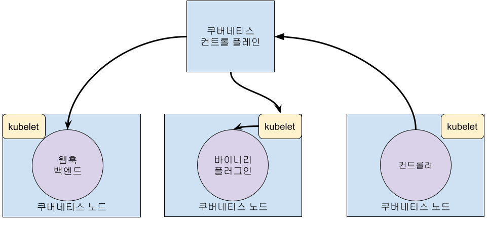 扩展点与控制面